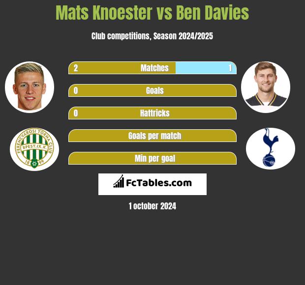 Mats Knoester vs Ben Davies h2h player stats