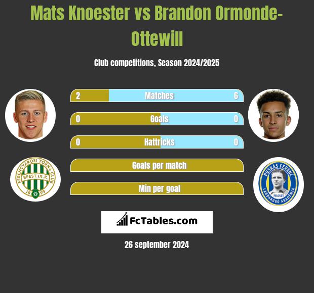 Mats Knoester vs Brandon Ormonde-Ottewill h2h player stats