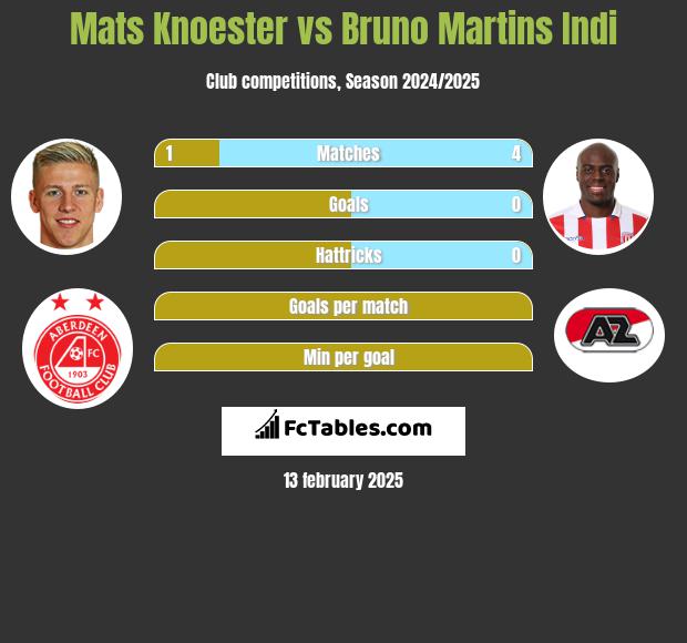 Mats Knoester vs Bruno Martins Indi h2h player stats