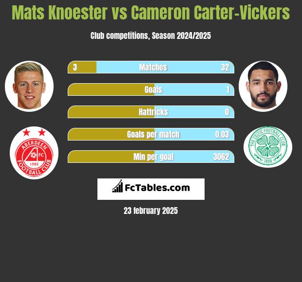 Mats Knoester vs Cameron Carter-Vickers h2h player stats