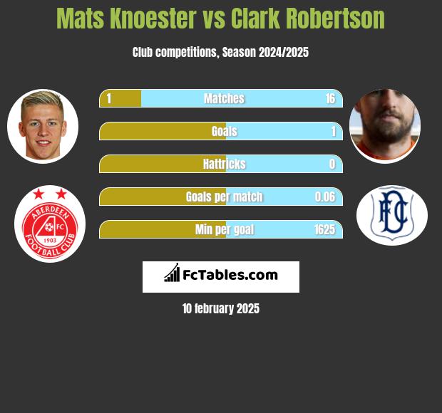 Mats Knoester vs Clark Robertson h2h player stats