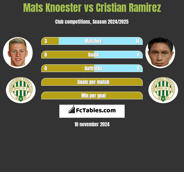 Mats Knoester vs Cristian Ramirez h2h player stats