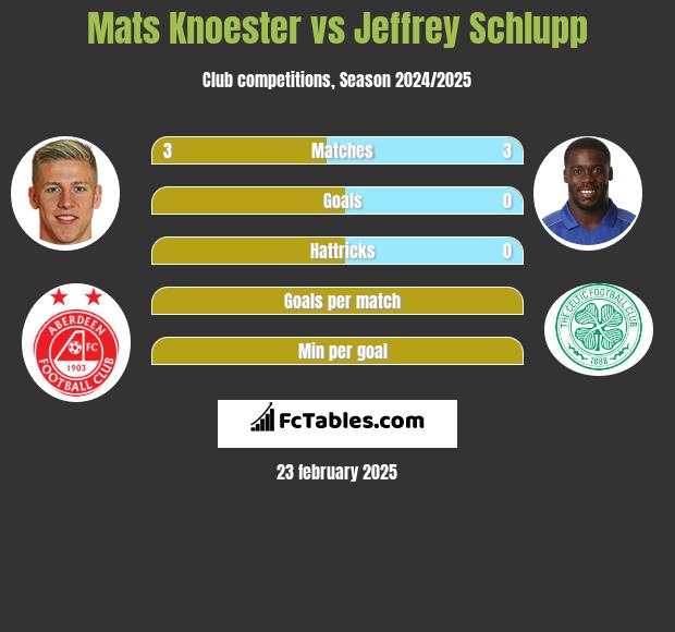 Mats Knoester vs Jeffrey Schlupp h2h player stats