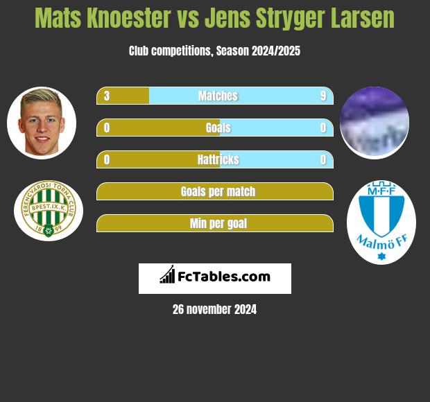 Mats Knoester vs Jens Stryger Larsen h2h player stats