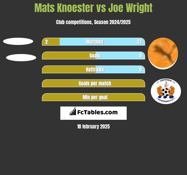 Mats Knoester vs Joe Wright h2h player stats