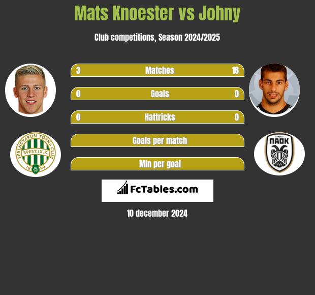 Mats Knoester vs Johny h2h player stats