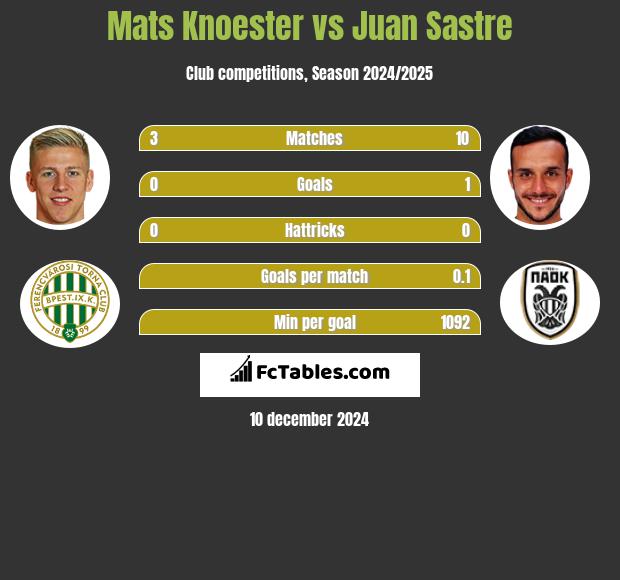 Mats Knoester vs Juan Sastre h2h player stats