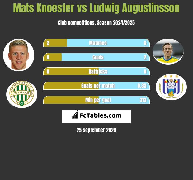 Mats Knoester vs Ludwig Augustinsson h2h player stats