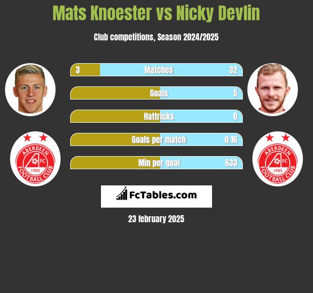 Mats Knoester vs Nicky Devlin h2h player stats