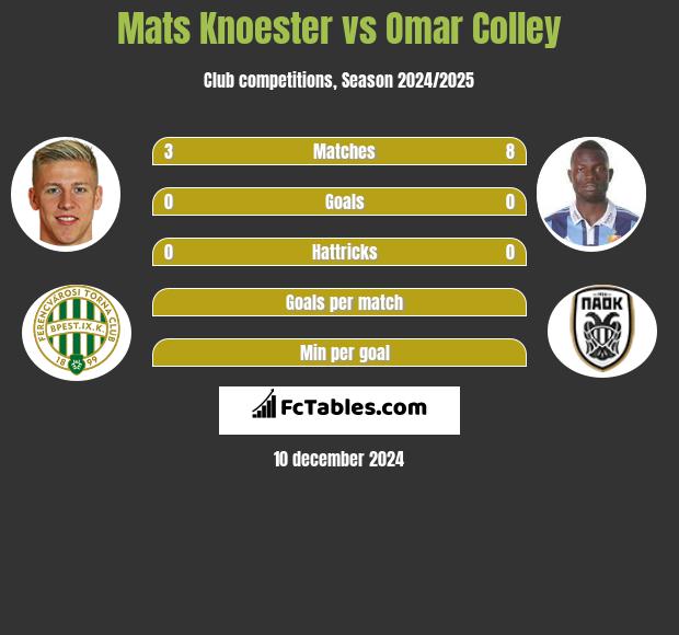 Mats Knoester vs Omar Colley h2h player stats