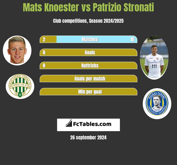 Mats Knoester vs Patrizio Stronati h2h player stats