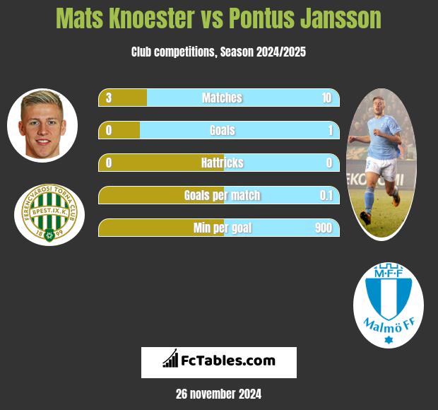 Mats Knoester vs Pontus Jansson h2h player stats