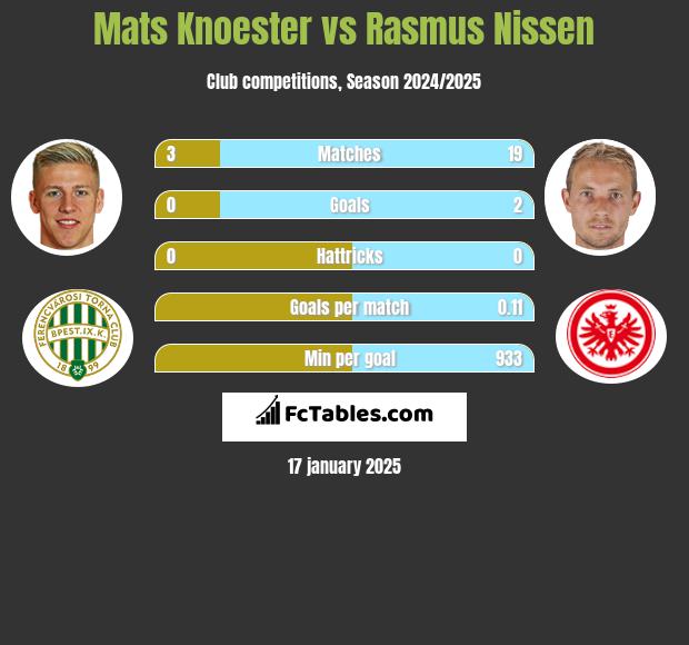 Mats Knoester vs Rasmus Nissen h2h player stats