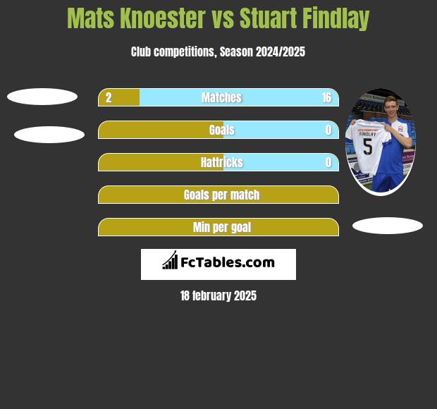 Mats Knoester vs Stuart Findlay h2h player stats