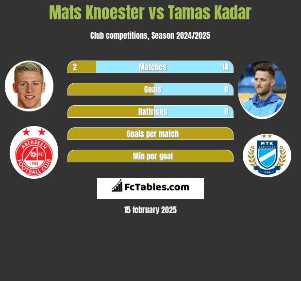 Mats Knoester vs Tamas Kadar h2h player stats