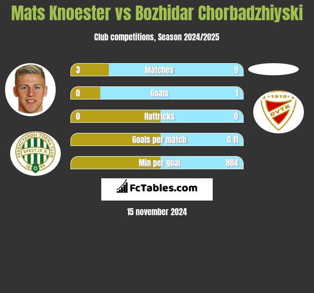 Mats Knoester vs Bozhidar Chorbadzhiyski h2h player stats