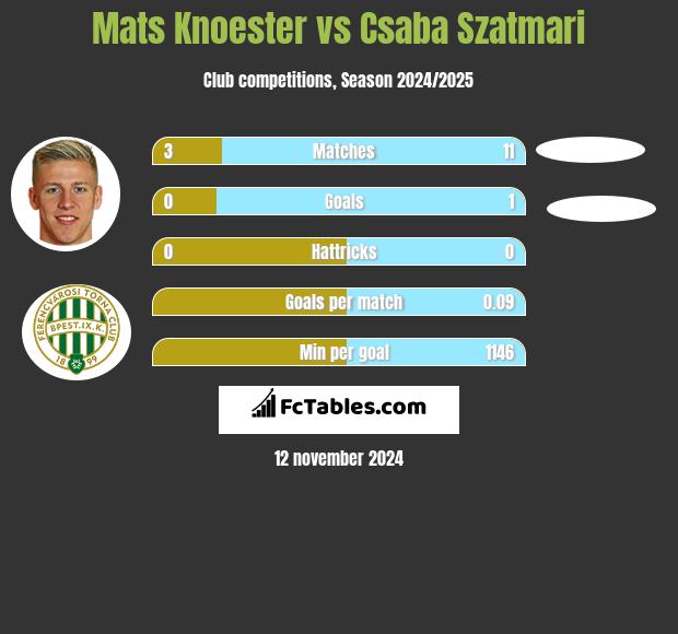 Mats Knoester vs Csaba Szatmari h2h player stats