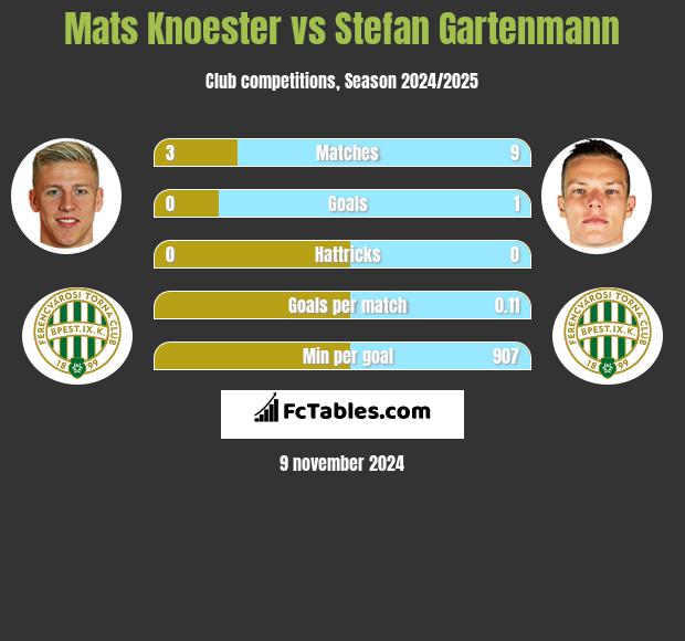 Mats Knoester vs Stefan Gartenmann h2h player stats