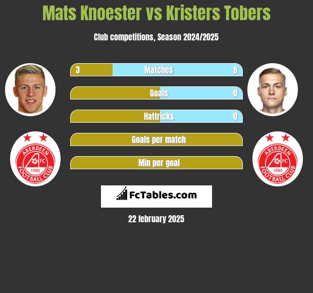 Mats Knoester vs Kristers Tobers h2h player stats