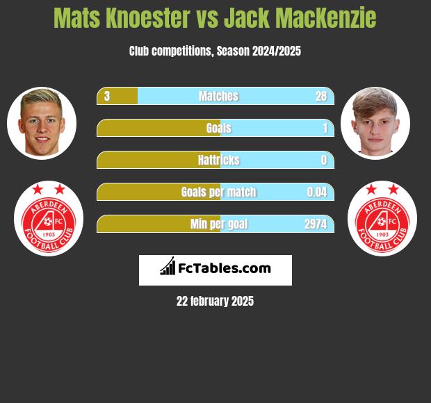 Mats Knoester vs Jack MacKenzie h2h player stats