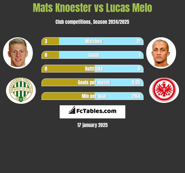 Mats Knoester vs Lucas Melo h2h player stats