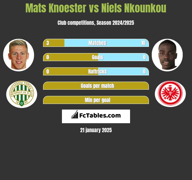 Mats Knoester vs Niels Nkounkou h2h player stats