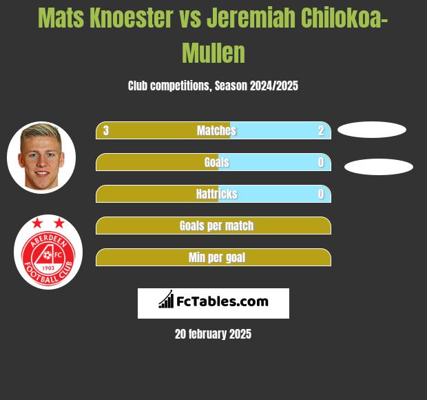 Mats Knoester vs Jeremiah Chilokoa-Mullen h2h player stats