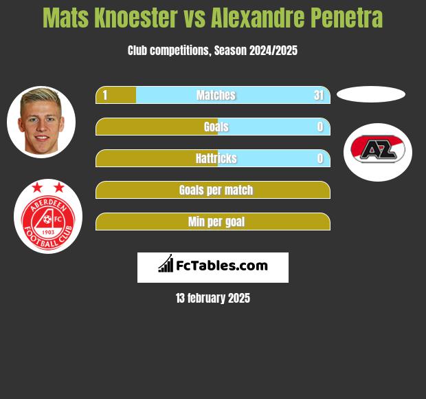 Mats Knoester vs Alexandre Penetra h2h player stats