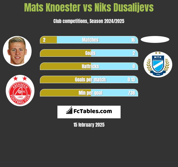 Mats Knoester vs Niks Dusalijevs h2h player stats