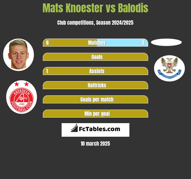 Mats Knoester vs Balodis h2h player stats