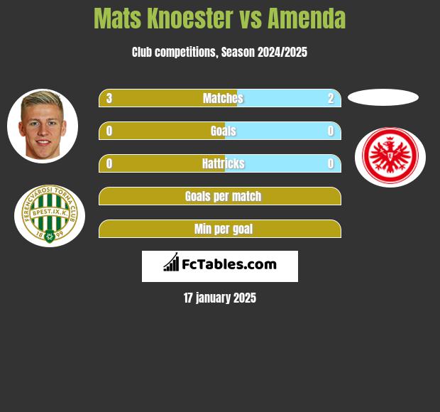 Mats Knoester vs Amenda h2h player stats