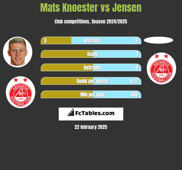 Mats Knoester vs Jensen h2h player stats