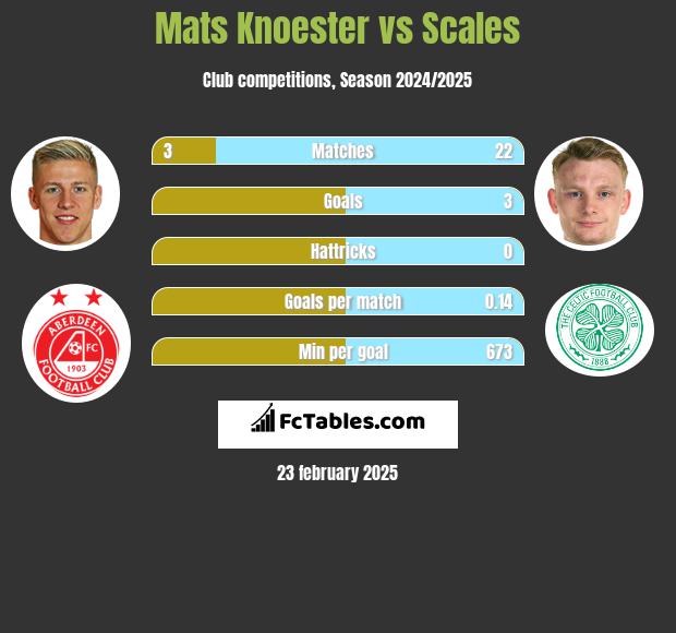 Mats Knoester vs Scales h2h player stats