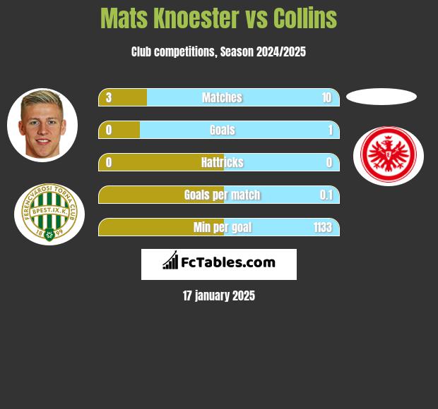 Mats Knoester vs Collins h2h player stats