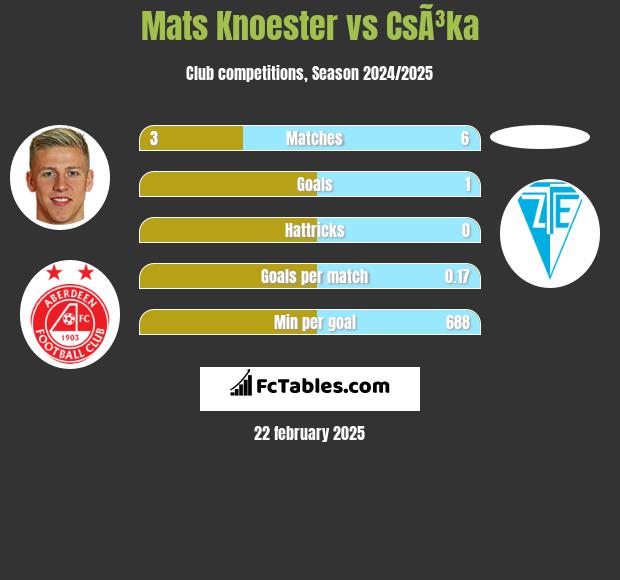 Mats Knoester vs CsÃ³ka h2h player stats