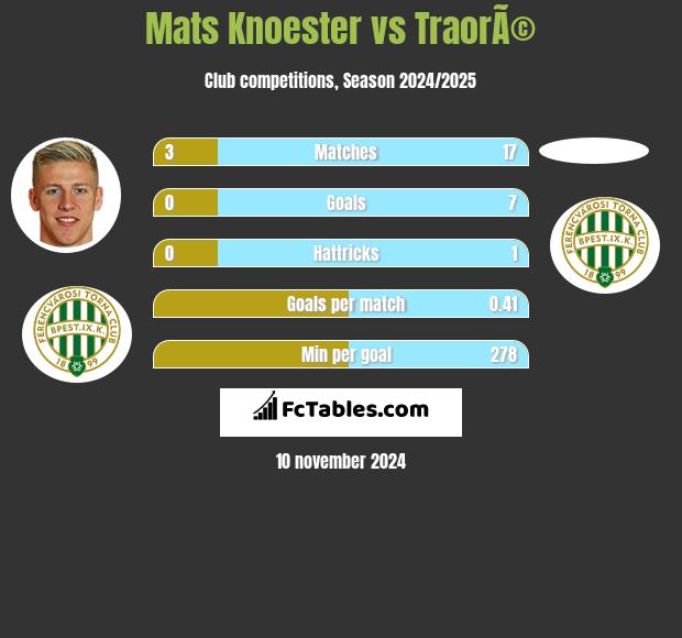 Mats Knoester vs TraorÃ© h2h player stats