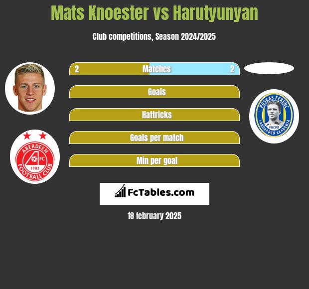 Mats Knoester vs Harutyunyan h2h player stats