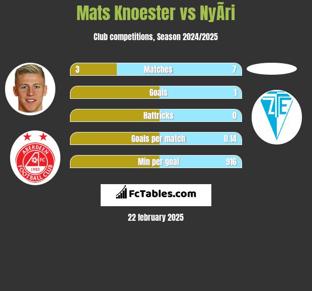 Mats Knoester vs NyÃ­ri h2h player stats