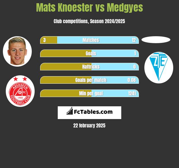 Mats Knoester vs Medgyes h2h player stats