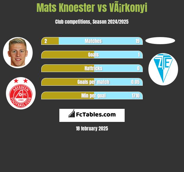 Mats Knoester vs VÃ¡rkonyi h2h player stats