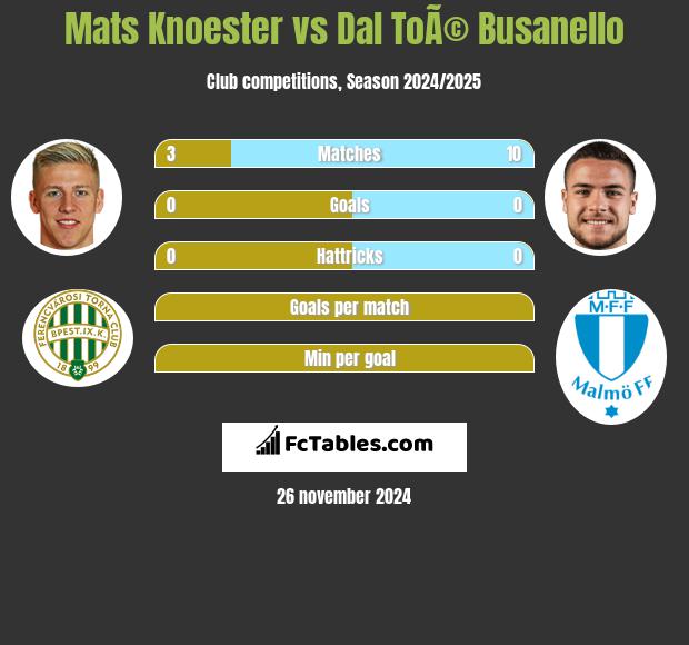 Mats Knoester vs Dal ToÃ© Busanello h2h player stats