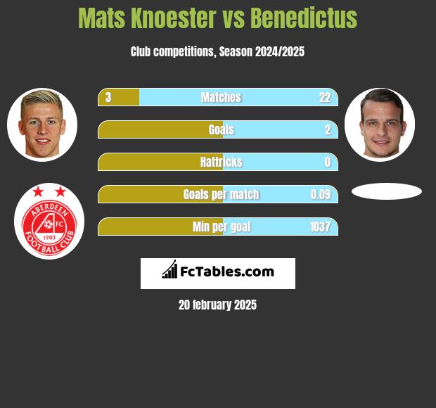 Mats Knoester vs Benedictus h2h player stats