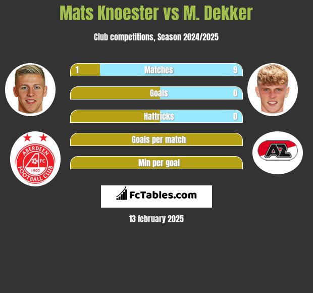 Mats Knoester vs M. Dekker h2h player stats