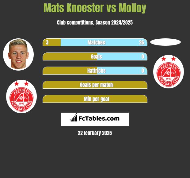 Mats Knoester vs Molloy h2h player stats