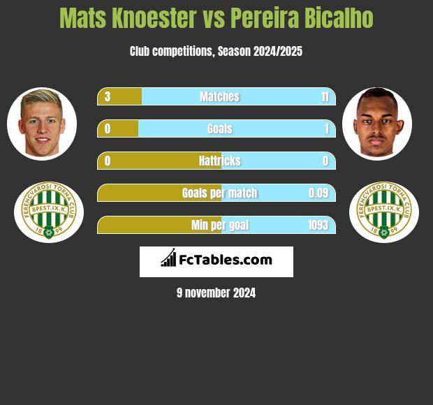 Mats Knoester vs Pereira Bicalho h2h player stats