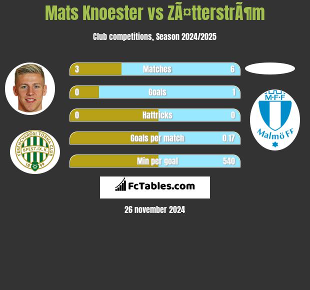 Mats Knoester vs ZÃ¤tterstrÃ¶m h2h player stats