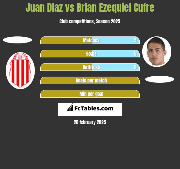 Juan Diaz vs Brian Ezequiel Cufre h2h player stats