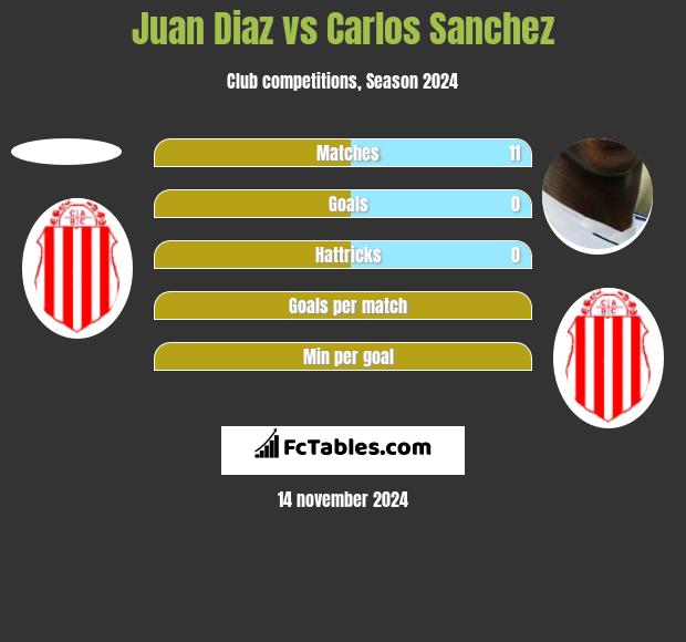 Juan Diaz vs Carlos Sanchez h2h player stats