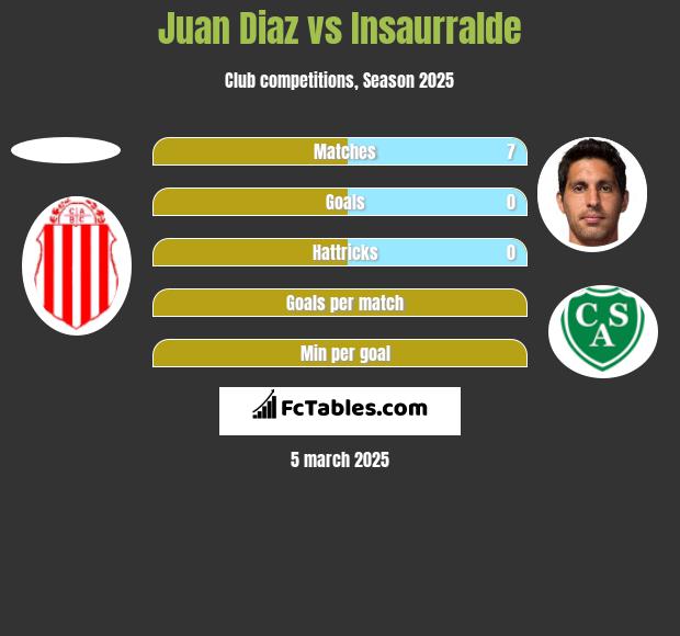 Juan Diaz vs Insaurralde h2h player stats