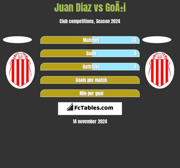 Juan Diaz vs GoÃ±i h2h player stats